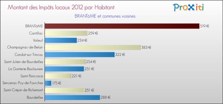 Montant des impôts locaux par Habitant pour BRANTôME et les communes proches Comparaison des impôts locaux par habitant pour BRANTôME et les communes voisines