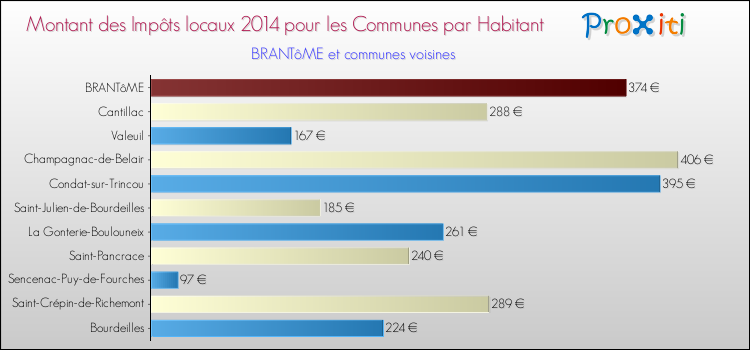 Montant des impôts locaux par Habitant pour BRANTôME et les communes proches en 2014 Comparaison des impôts locaux par habitant pour BRANTôME et les communes voisines en 2014