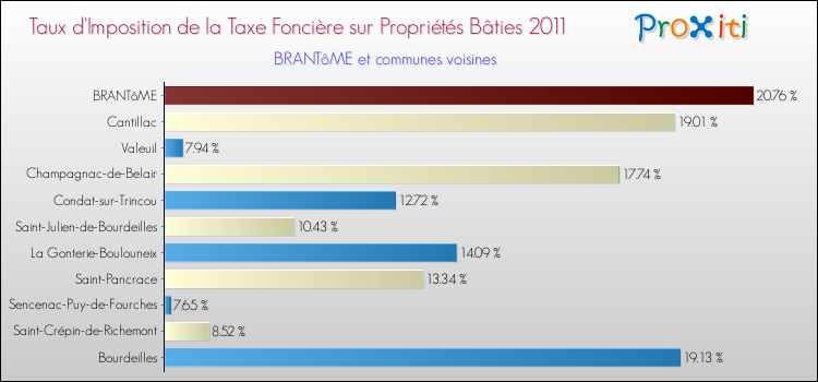 Taux d'imposition de la taxe foncière sur le bati 2011 pour BRANTôME et les communes proches Comparaison des taux d'imposition de la taxe foncière sur le bati 2011 pour BRANTôME et les communes voisines