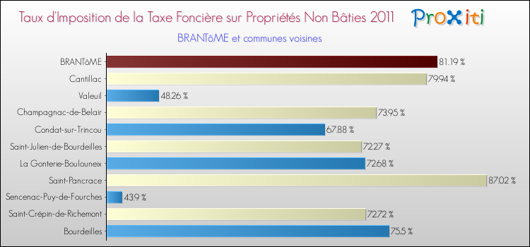 Taux d'imposition de la taxe foncière sur les immeubles et terrains non batis 2011 pour BRANTôME et les communes proches Comparaison des taux d'imposition de la taxe foncière sur les immeubles et terrains non batis 2011 pour BRANTôME et les communes voisines