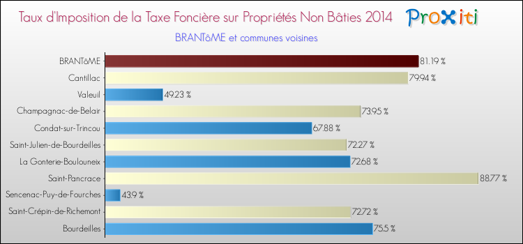 Taux d'imposition de la taxe foncière sur les immeubles et terrains non batis 2014 pour BRANTôME et les communes proches Comparaison des taux d'imposition de la taxe foncière sur les immeubles et terrains non batis 2014 pour BRANTôME et les communes voisines