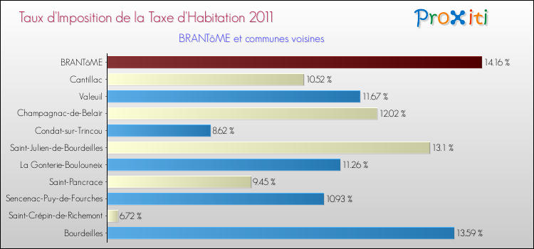 Taux d'imposition de la taxe d'habitation 2011 pour BRANTôME et les communes proches Comparaison des taux d'imposition de la taxe d'habitation 2011 pour BRANTôME et les communes voisines
