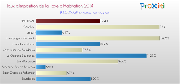 Taux d'imposition de la taxe d'habitation 2014 pour BRANTôME et les communes proches Comparaison des taux d'imposition de la taxe d'habitation 2014 pour BRANTôME et les communes voisines