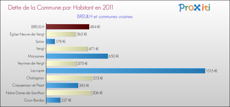 Dette par habitant de la commune en 2011 pour BREUILH et les communes proches Comparaison de la dette par habitant de la commune en 2011 pour BREUILH et les communes voisines
