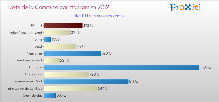 Dette par habitant de la commune en 2012 pour BREUILH et les communes proches Comparaison de la dette par habitant de la commune en 2012 pour BREUILH et les communes voisines