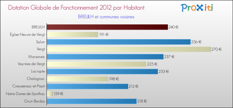 Montant des dotations globales de fonctionnement DGF par Habitant pour BREUILH et les communes proches Comparaison des des dotations globales de fonctionnement DGF par habitant pour BREUILH et les communes voisines