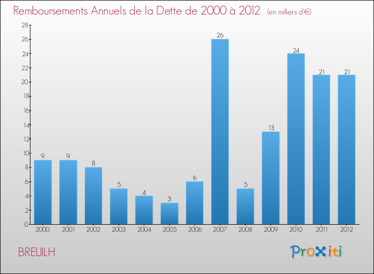 Evolution de l'annuité de la dette pour la commune de BREUILH de 2000 à 2012 Annuités de la dette pour BREUILH de 2000 à 2012