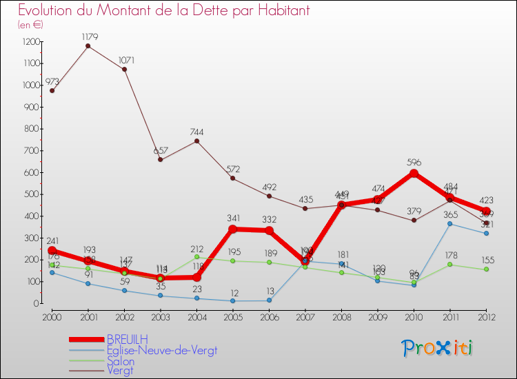 Evolution de la dette par habitant pour la commune de BREUILH et les communes proches de 2000 à 2012 Comparaison de la dette par habitant pour BREUILH et les communes voisines de 2000 à 2012