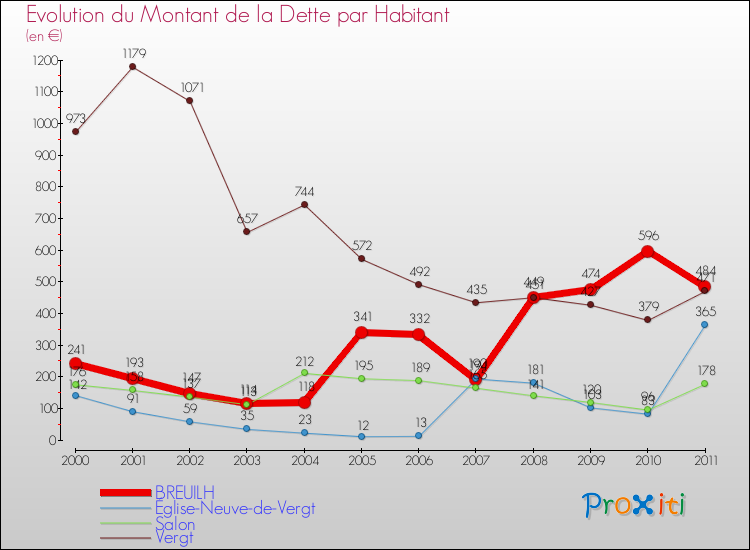 Evolution de la dette par habitant pour la commune de BREUILH et les communes proches Comparaison de la dette par habitant pour BREUILH et les communes voisines