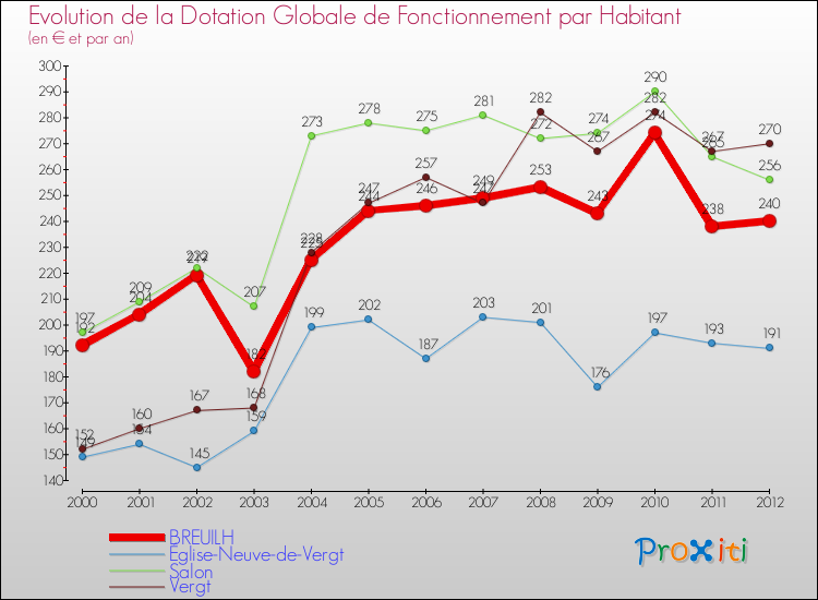Evolution et montant de la dotation globale de fonctionnement par Habitant pour BREUILH et les communes proches Comparaison des dotations globales de fonctionnement par habitant pour BREUILH et les communes voisines