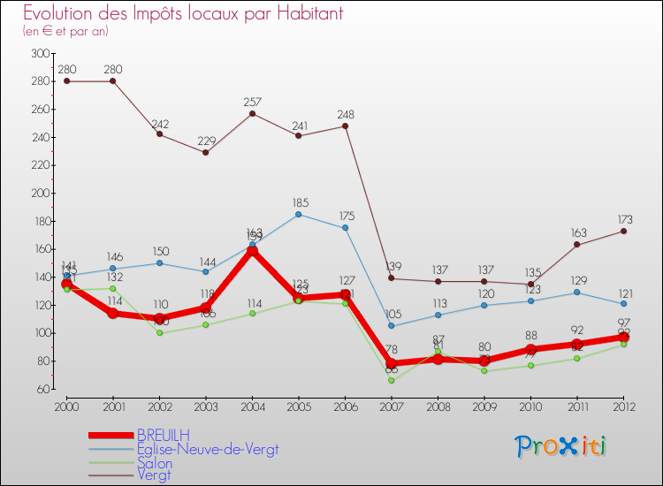 Evolution et montant des impôts locaux par Habitant pour BREUILH et les communes proches Comparaison des impôts locaux par habitant pour BREUILH et les communes voisines