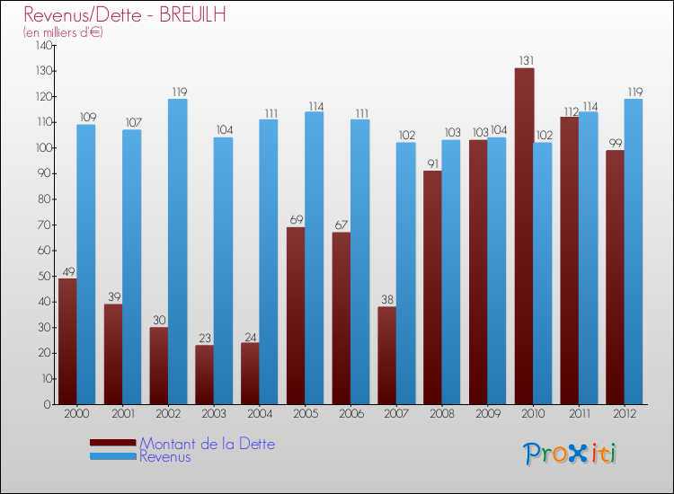 Evolution comparée de la dette et des revenus pour la commune de BREUILH de 2000 à 2012 Comparaison de la dette et des revenus pour BREUILH de 2000 à 2012