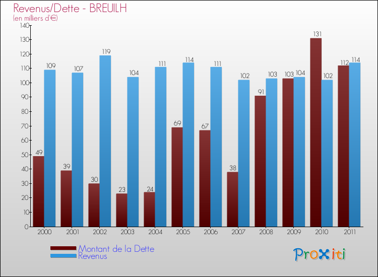 Evolution comparée de la dette et des revenus pour la commune de BREUILH de 2000 à 2011 Comparaison de la dette et des revenus pour BREUILH de 2000 à 2011
