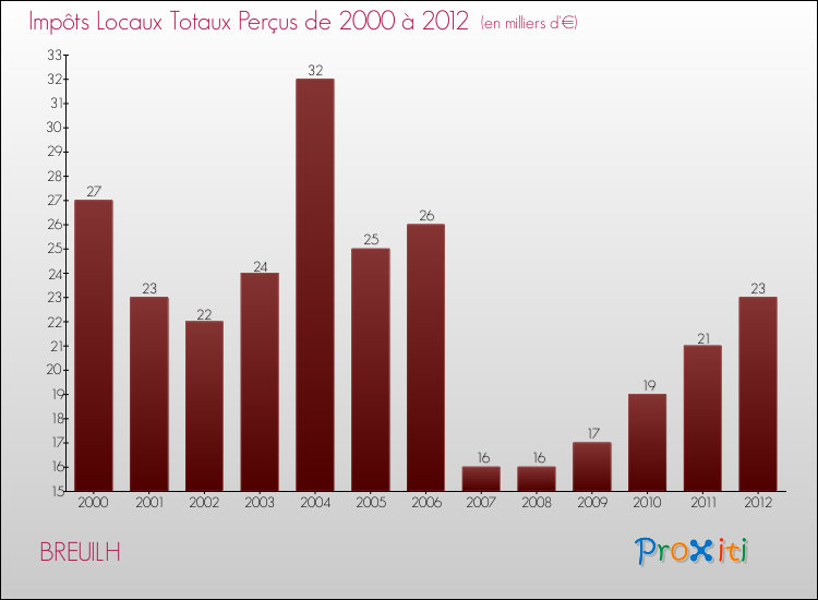 Evolution des Impôts Locaux pour la commune de BREUILH de 2000 à 2012 Evolution des Impôts Locaux pour BREUILH de 2000 à 2012