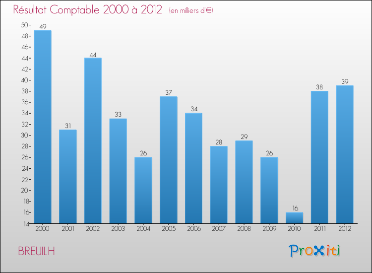 Evolution du résultat comptable pour la commune de BREUILH de 2000 à 2012 Evolution du résultat comptable pour BREUILH de 2000 à 2012