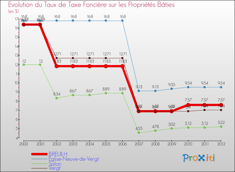 Evolution du taux de la taxe foncière sur le bati pour BREUILH et les communes proches de 2000 à 2012 Comparaison des taux de taxe foncière sur le bati pour BREUILH et les communes voisines de 2000 à 2012