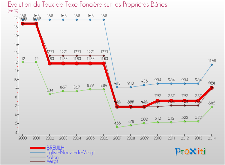 Evolution du taux de la taxe foncière sur le bati pour BREUILH et les communes proches de 2000 à 2014 Comparaison des taux de taxe foncière sur le bati pour BREUILH et les communes voisines de 2000 à 2014