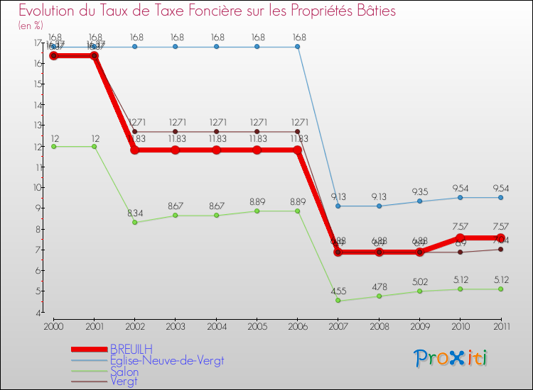 Evolution du taux de la taxe foncière sur le bati pour BREUILH et les communes proches Comparaison des taux de taxe foncière sur le bati pour BREUILH et les communes voisines