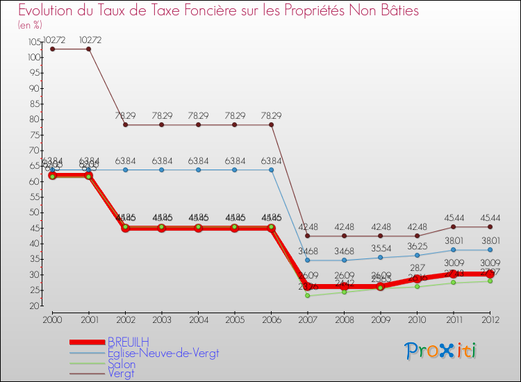 Evolution du taux de la taxe foncière sur les immeubles et terrains non batis pour BREUILH et les communes proches de 2000 à 2012 Comparaison des taux de la taxe foncière sur les immeubles et terrains non batis pour BREUILH et les communes voisines de 2000 à 2012