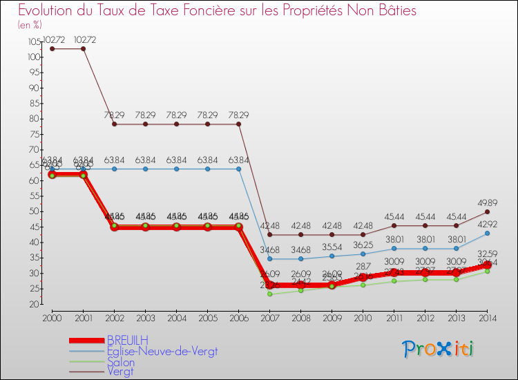 Evolution du taux de la taxe foncière sur les immeubles et terrains non batis pour BREUILH et les communes proches de 2000 à 2014 Comparaison des taux de la taxe foncière sur les immeubles et terrains non batis pour BREUILH et les communes voisines de 2000 à 2014