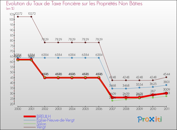 Evolution du taux de la taxe foncière sur les immeubles et terrains non batis pour BREUILH et les communes proches Comparaison des taux de la taxe foncière sur les immeubles et terrains non batis pour BREUILH et les communes voisines