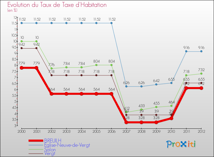 Evolution du taux de la taxe d'habitation pour BREUILH et les communes proches Comparaison des taux de la taxe d'habitation pour BREUILH et les communes voisines