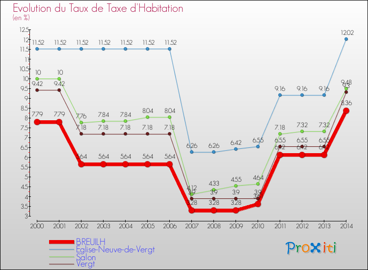Evolution du taux de la taxe d'habitation pour BREUILH et les communes proches de 2000 à 2014 Comparaison des taux de la taxe d'habitation pour BREUILH et les communes voisines de 2000 à 2014