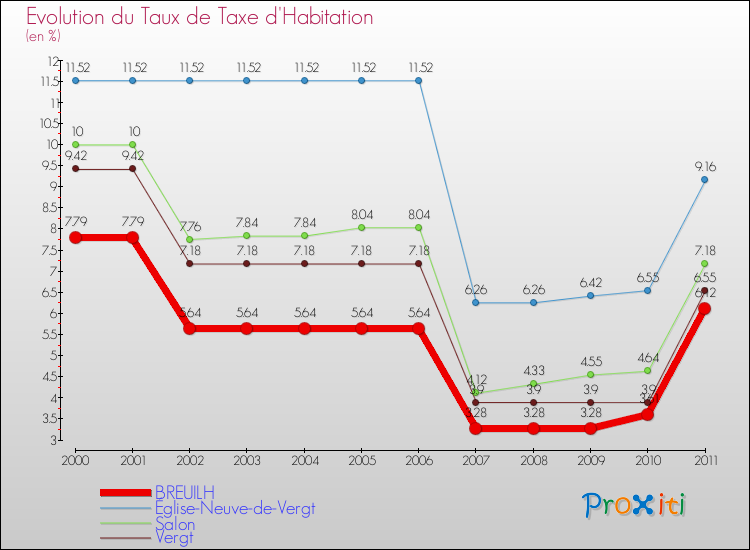 Evolution du taux de la taxe d'habitation pour BREUILH et les communes proches Comparaison des taux de la taxe d'habitation pour BREUILH et les communes voisines