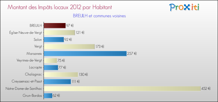 Montant des impôts locaux par Habitant pour BREUILH et les communes proches Comparaison des impôts locaux par habitant pour BREUILH et les communes voisines