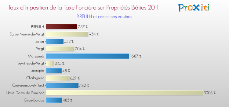 Taux d'imposition de la taxe foncière sur le bati 2011 pour BREUILH et les communes proches Comparaison des taux d'imposition de la taxe foncière sur le bati 2011 pour BREUILH et les communes voisines