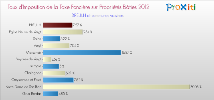 Taux d'imposition de la taxe foncière sur le bati 2012 pour BREUILH et les communes proches Comparaison des taux d'imposition de la taxe foncière sur le bati 2012 pour BREUILH et les communes voisines