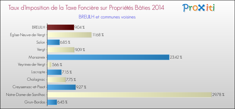 Taux d'imposition de la taxe foncière sur le bati 2014 pour BREUILH et les communes proches Comparaison des taux d'imposition de la taxe foncière sur le bati 2014 pour BREUILH et les communes voisines