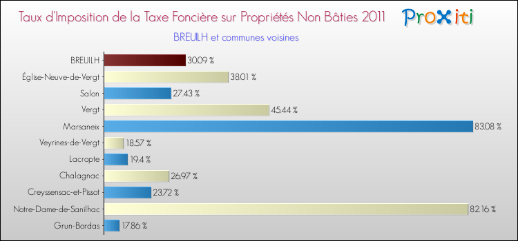 Taux d'imposition de la taxe foncière sur les immeubles et terrains non batis 2011 pour BREUILH et les communes proches Comparaison des taux d'imposition de la taxe foncière sur les immeubles et terrains non batis 2011 pour BREUILH et les communes voisines