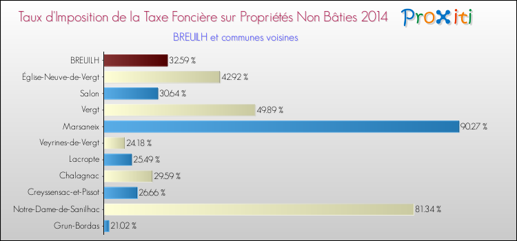 Taux d'imposition de la taxe foncière sur les immeubles et terrains non batis 2014 pour BREUILH et les communes proches Comparaison des taux d'imposition de la taxe foncière sur les immeubles et terrains non batis 2014 pour BREUILH et les communes voisines