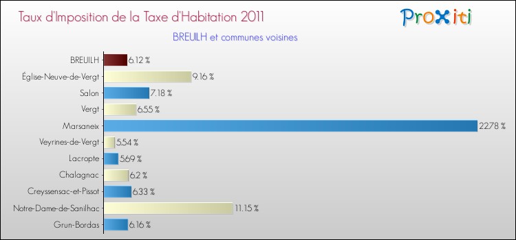 Taux d'imposition de la taxe d'habitation 2011 pour BREUILH et les communes proches Comparaison des taux d'imposition de la taxe d'habitation 2011 pour BREUILH et les communes voisines