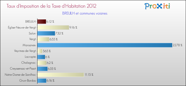 Taux d'imposition de la taxe d'habitation 2012 pour BREUILH et les communes proches Comparaison des taux d'imposition de la taxe d'habitation 2012 pour BREUILH et les communes voisines