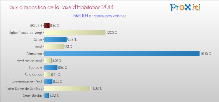 Taux d'imposition de la taxe d'habitation 2014 pour BREUILH et les communes proches Comparaison des taux d'imposition de la taxe d'habitation 2014 pour BREUILH et les communes voisines