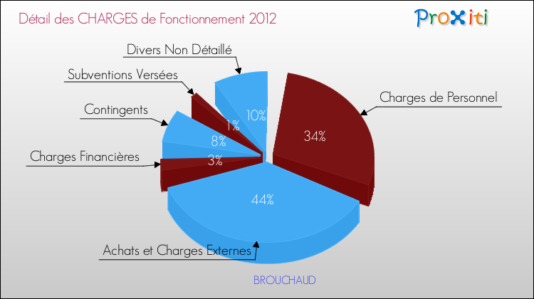 Décomposition des Charges de Fonctionnement 2012 de la commune de BROUCHAUD Charges de Fonctionnement 2012 pour la commune de BROUCHAUD