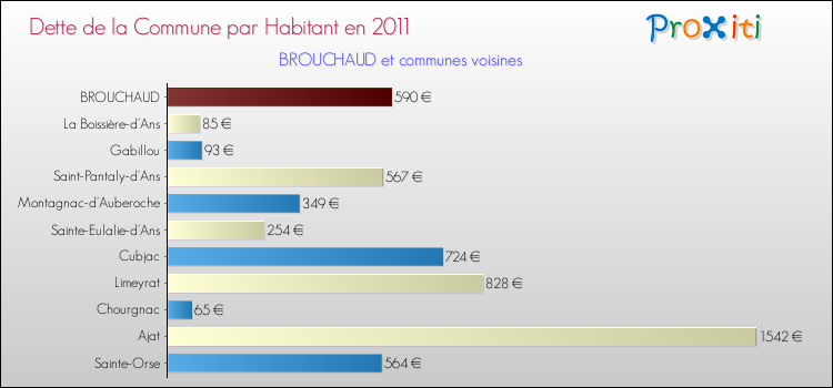 Dette par habitant de la commune en 2011 pour BROUCHAUD et les communes proches Comparaison de la dette par habitant de la commune en 2011 pour BROUCHAUD et les communes voisines
