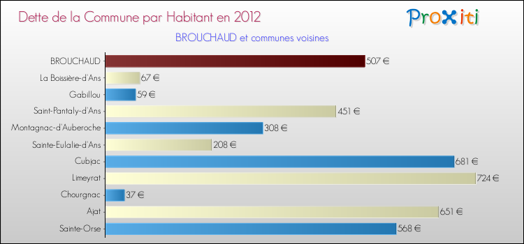 Dette par habitant de la commune en 2012 pour BROUCHAUD et les communes proches Comparaison de la dette par habitant de la commune en 2012 pour BROUCHAUD et les communes voisines