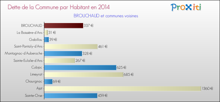 Dette par habitant de la commune en 2014 pour BROUCHAUD et les communes proches Comparaison de la dette par habitant de la commune en 2014 pour BROUCHAUD et les communes voisines