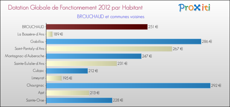 Montant des dotations globales de fonctionnement DGF par Habitant pour BROUCHAUD et les communes proches Comparaison des des dotations globales de fonctionnement DGF par habitant pour BROUCHAUD et les communes voisines