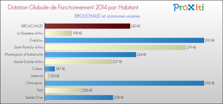 Montant des dotations globales de fonctionnement DGF par Habitant pour BROUCHAUD et les communes proches en 2014. Comparaison des des dotations globales de fonctionnement DGF par habitant pour BROUCHAUD et les communes voisines en 2014.