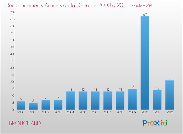 Evolution de l'annuité de la dette pour la commune de BROUCHAUD de 2000 à 2012 Annuités de la dette pour BROUCHAUD de 2000 à 2012