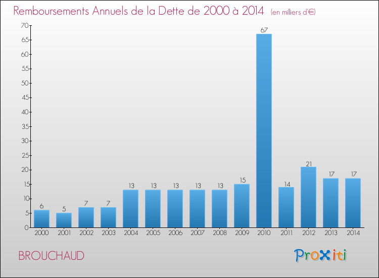 Evolution de l'annuité de la dette pour la commune de BROUCHAUD de 2000 à 2014 Annuités de la dette pour BROUCHAUD de 2000 à 2014
