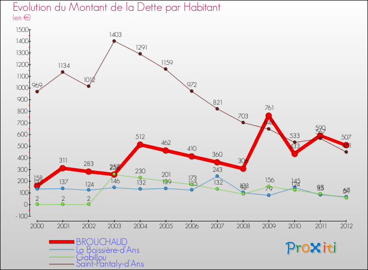 Evolution de la dette par habitant pour la commune de BROUCHAUD et les communes proches de 2000 à 2012 Comparaison de la dette par habitant pour BROUCHAUD et les communes voisines de 2000 à 2012