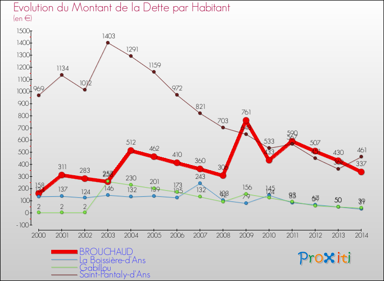 Evolution de la dette par habitant pour la commune de BROUCHAUD et les communes proches de 2000 à 2014 Comparaison de la dette par habitant pour BROUCHAUD et les communes voisines de 2000 à 2014