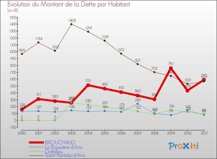 Evolution de la dette par habitant pour la commune de BROUCHAUD et les communes proches Comparaison de la dette par habitant pour BROUCHAUD et les communes voisines