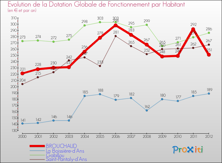Evolution et montant de la dotation globale de fonctionnement par Habitant pour BROUCHAUD et les communes proches Comparaison des dotations globales de fonctionnement par habitant pour BROUCHAUD et les communes voisines