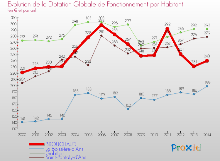 Evolution et montant de la dotation globale de fonctionnement par Habitant pour BROUCHAUD et les communes proches de 2000 à 2014. Comparaison des dotations globales de fonctionnement par habitant pour BROUCHAUD et les communes voisines de 2000 à 2014.